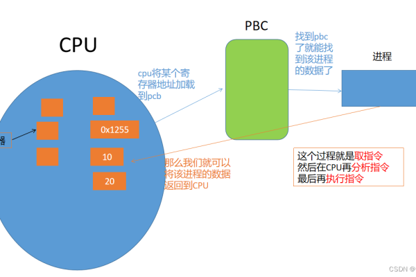 CPU可直接访问的存储部分是什么？  第1张