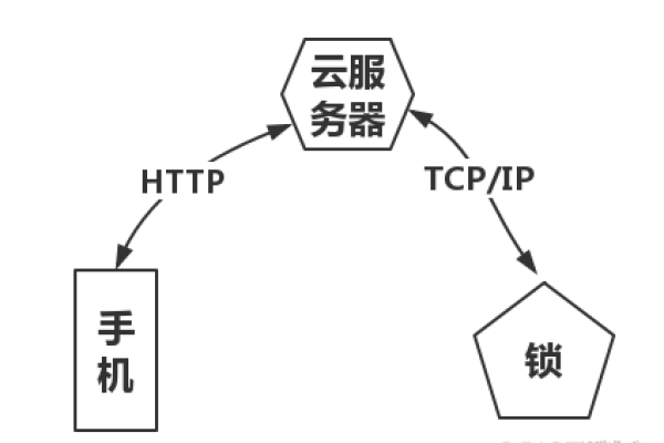 如何实现服务器云锁？它究竟是什么？  第1张