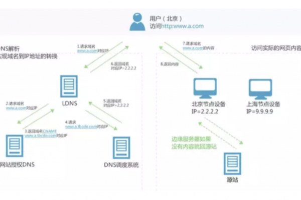 一个直接的疑问句标题可以是，BGP与CDN，功能差异、应用场景及技术实现有何不同？