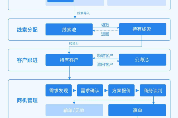 CRM数据仓库分析有哪些四种方式？