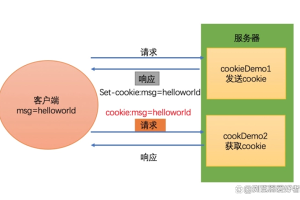 Cookie 域名前面的点有什么特殊含义或作用吗？