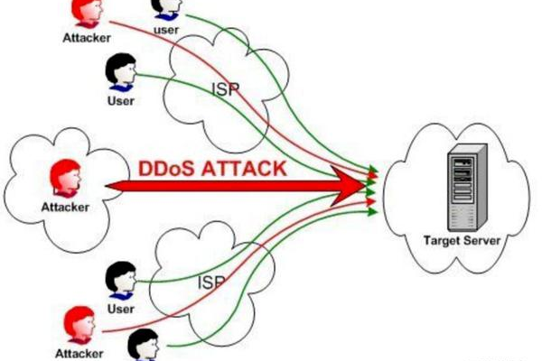 DDOS 攻击是如何实施的？