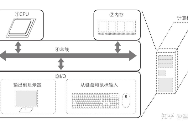 如何理解CPU共享存储器的概念及其作用？  第1张