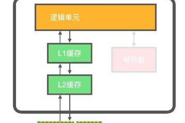 CPU的存储单元是否就是一级缓存？  第1张