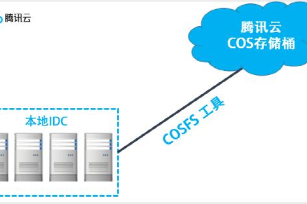 cos归档存储是什么？  第1张