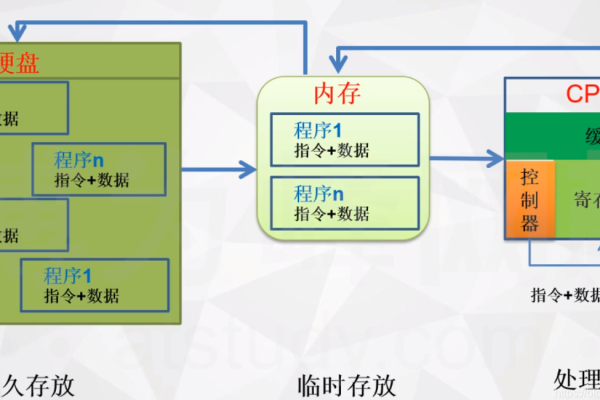 存储程序是如何将数据自动存入计算机中的？  第1张