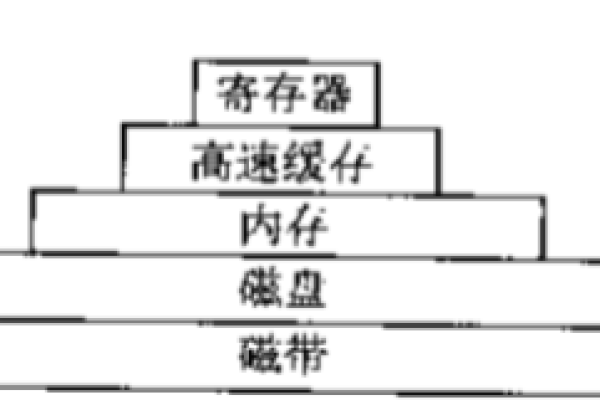 为什么CPU和内存储器通常被归类在一起？  第1张