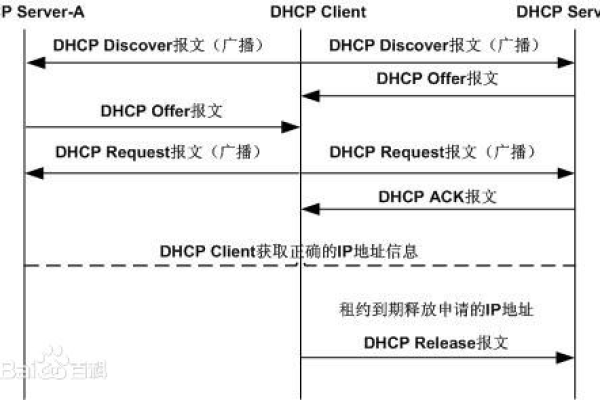 DHCP服务器网关地址如何确定？  第1张