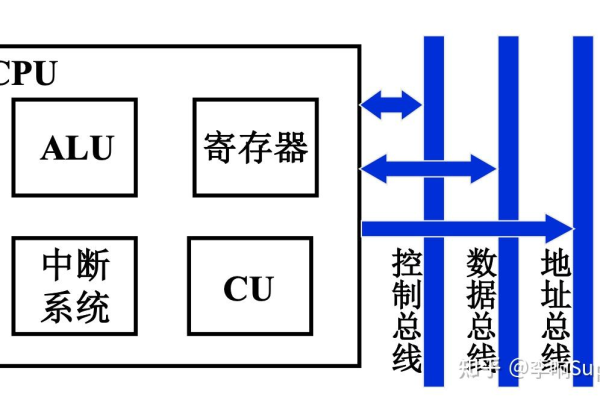 CPU是由哪些部分组成的？