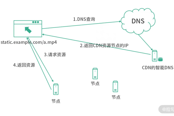 CDN节点何时会被删除？  第1张