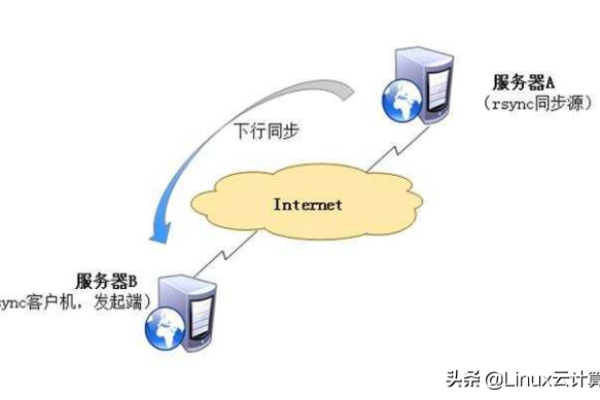 DBSync在Linux系统中是如何工作的？