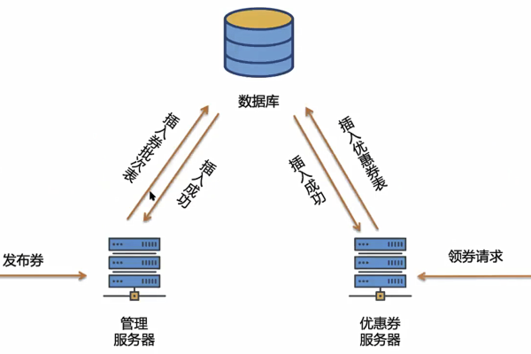 如何实现服务器与瞬秒活动的有效连接？