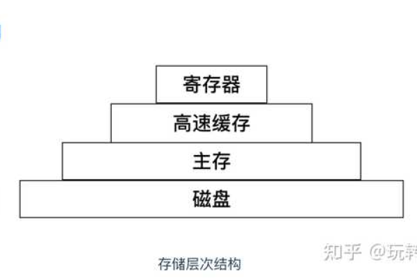 存储程序原理究竟有何用途？