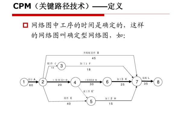 什么是CPM网络图画法？