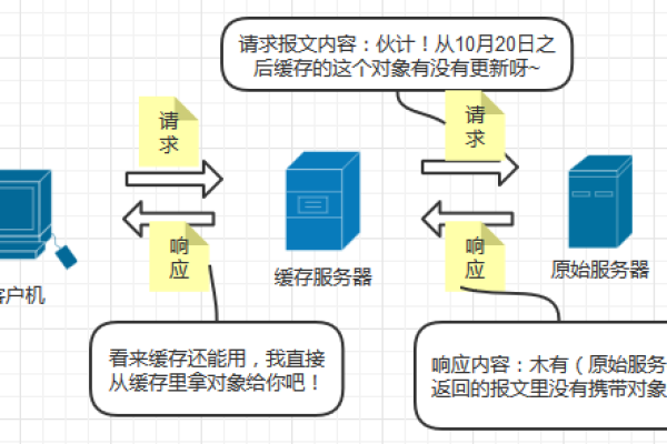 服务器是如何有效处理并发请求的？