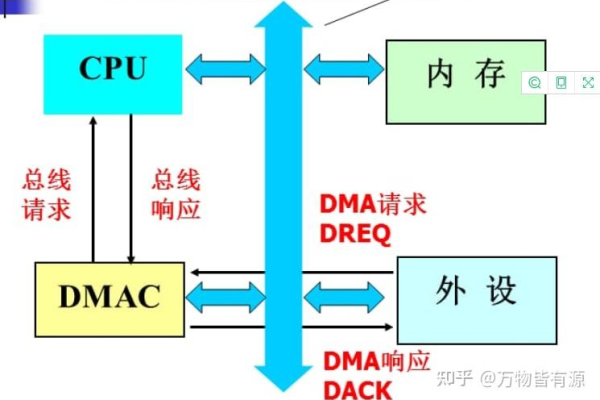 CPU是否既能直接访问内存中的数据，也能直接访问外存中的数据？