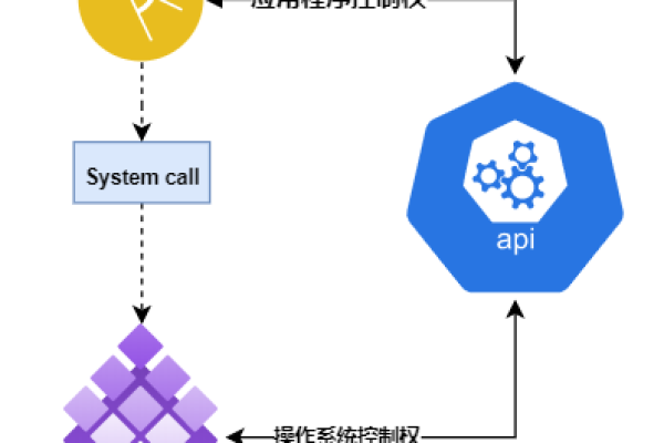 如何有效利用C.NET API进行编程？