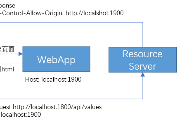 如何理解和应用JavaScript中的跨域资源共享（Cross-Origin Resource Sharing, CORS）机制？