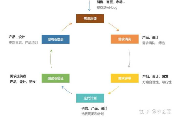 如何有效进行Chrome项目的管理与协调？