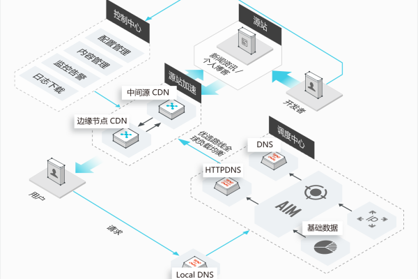 如何优化APP以更高效地加载CDN资源？