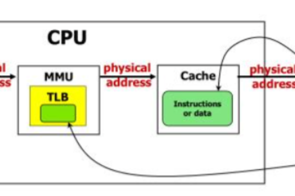 CPU可访问的最大存储空间是多少？