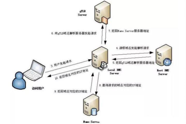 如何进行chroot环境下的域名解析？