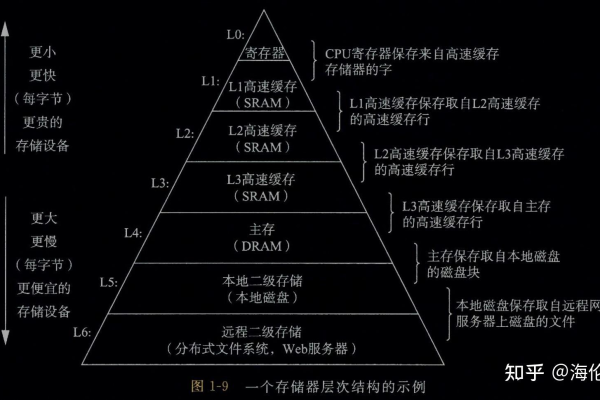 CPU与各类存储器读写操作的排列顺序是如何优化的？