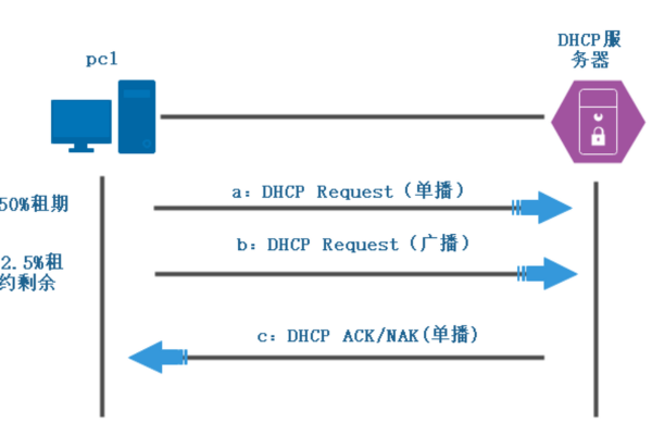 如何理解DHCP服务器网关与LAN IP之间的关系？  第1张