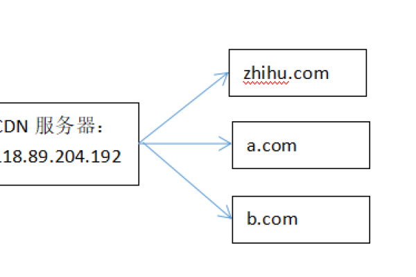 CDN是否会缓存POST请求？  第1张