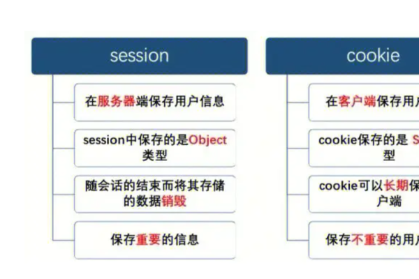 Cookie在服务器端为何会占用内存？