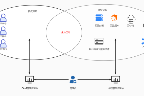 什么是Cos与CDN？它们在技术中扮演什么角色？  第1张