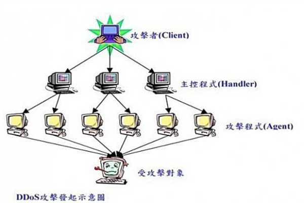 如何有效利用DDoS控制台进行网络安全防护？