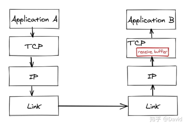 什么是TCP网络通信及其工作原理？  第1张