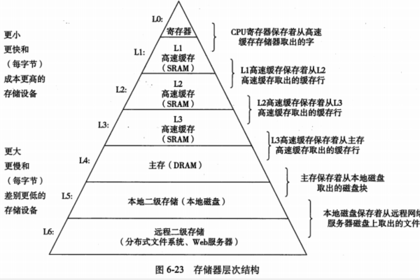 CPU 主存储器，它是如何影响计算机性能的？  第1张