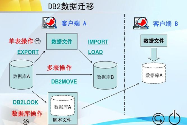 DB2数据库由哪些关键部分组成？  第1张