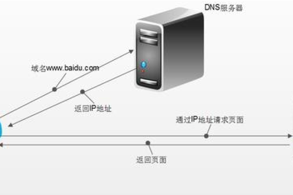 如何应对CDN DNS攻击？探索有效的防御策略  第1张