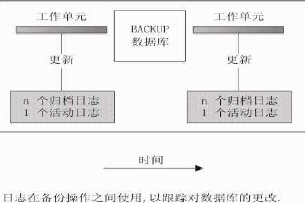 DB2数据库日志循环是什么？  第1张