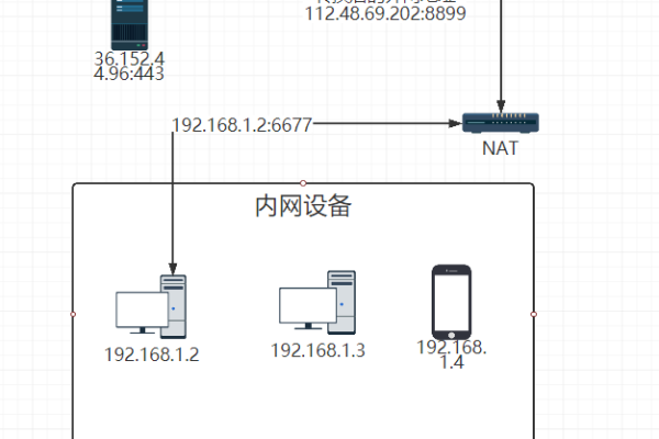 如何实现服务器内网互通？  第1张