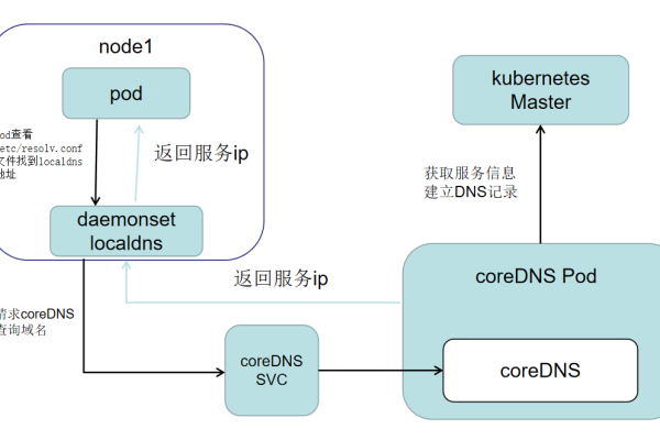 如何有效进行CoreDNS的恢复操作？  第1张