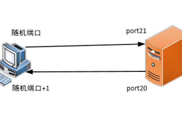 如何为服务器建立新端口？  第1张