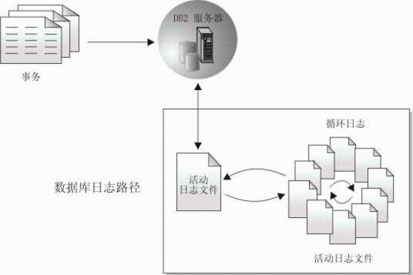 DB2数据库日志循环机制是如何实现的？  第1张