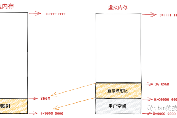 什么是存储空间的基地址？  第1张