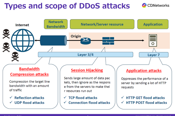 DDoS攻击有哪些常见类型及其特点？  第1张