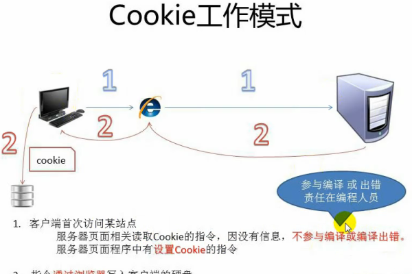 如何实现Cookie在JavaScript中的跨页面共享？  第1张