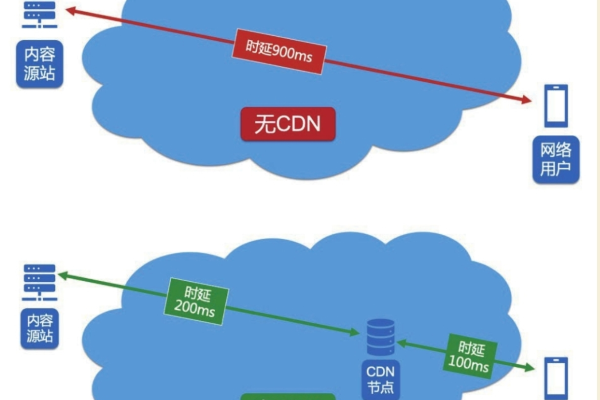 CDN网络架构属于什么类型？  第1张