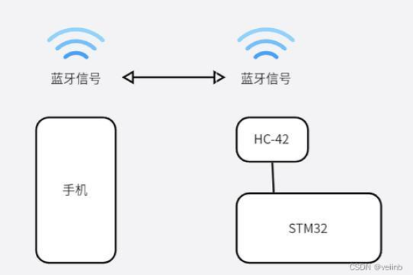 C如何与安卓手机进行通信？  第1张