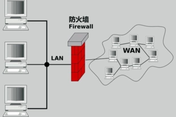 DDoS攻击与防火墙有何不同？  第1张