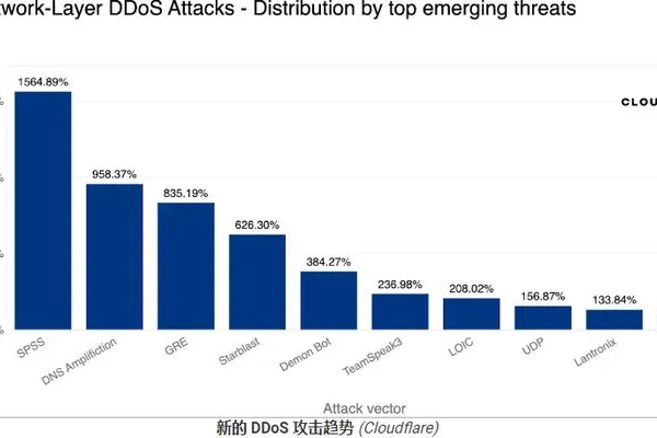 DDoS攻击与其他网络攻击相比，哪个更具破坏性？  第1张