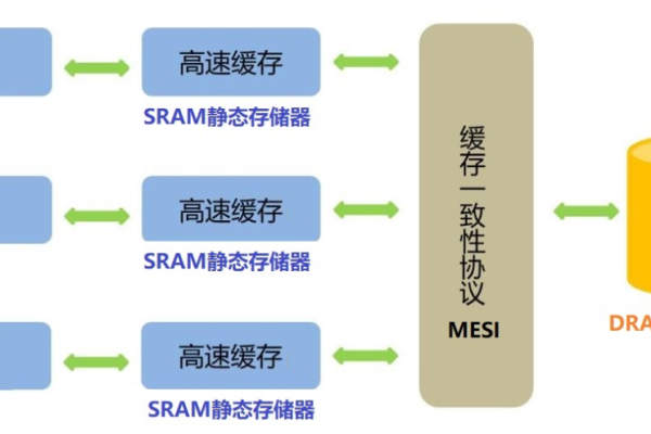 CPU是如何访问存储器的？