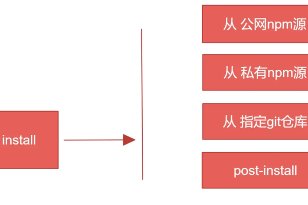 Vue 使用 CDN 还是 NPM 进行项目依赖管理？如何选择最佳实践？  第1张